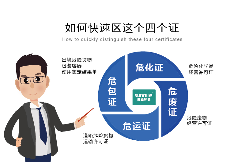 如何快速區(qū)分?；C、危廢證、危運(yùn)證、危包證呢