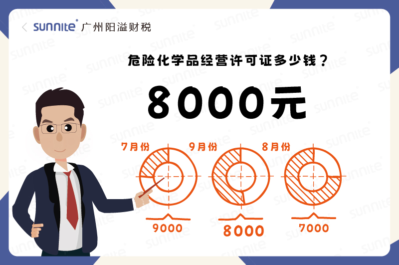 2025年9月份的?；C辦理一個(gè)8000元